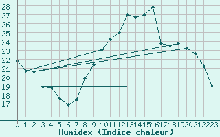 Courbe de l'humidex pour Avord (18)