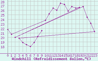 Courbe du refroidissement olien pour Roissy (95)