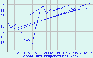 Courbe de tempratures pour Leucate (11)