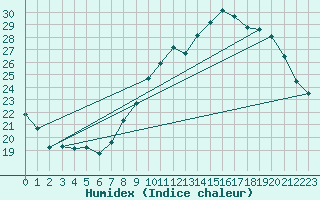 Courbe de l'humidex pour Munte (Be)