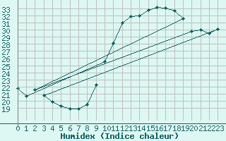 Courbe de l'humidex pour La Rochelle - Aerodrome (17)