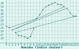 Courbe de l'humidex pour Auch (32)