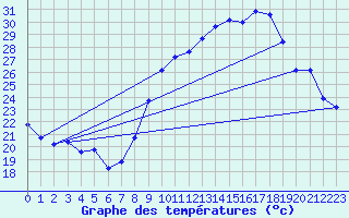 Courbe de tempratures pour Engins (38)