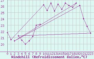 Courbe du refroidissement olien pour Cap Cpet (83)