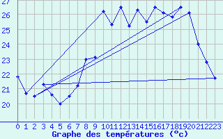 Courbe de tempratures pour Cap Cpet (83)
