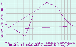 Courbe du refroidissement olien pour Adrar