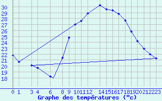 Courbe de tempratures pour Adrar