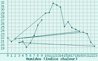 Courbe de l'humidex pour Dole-Tavaux (39)