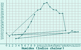 Courbe de l'humidex pour Sion (Sw)