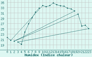 Courbe de l'humidex pour Nienburg