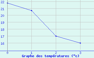 Courbe de tempratures pour Tomelloso