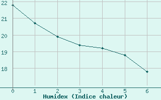 Courbe de l'humidex pour Campo Novo Dos Parecis