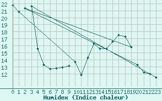 Courbe de l'humidex pour Avord (18)