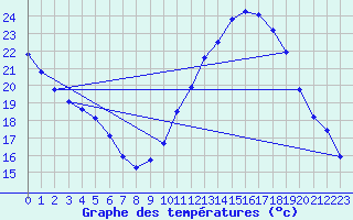 Courbe de tempratures pour Rochegude (26)