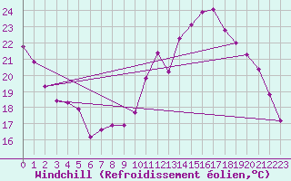 Courbe du refroidissement olien pour Bordeaux (33)