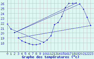 Courbe de tempratures pour Samatan (32)