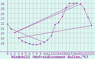 Courbe du refroidissement olien pour Samatan (32)