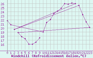 Courbe du refroidissement olien pour Roissy (95)