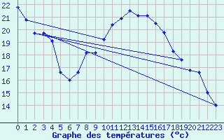 Courbe de tempratures pour Werl