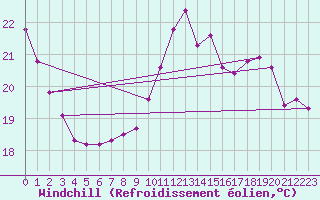 Courbe du refroidissement olien pour Montredon des Corbires (11)