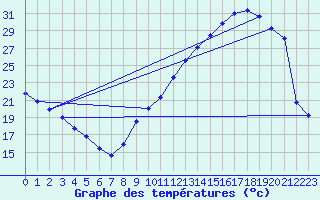 Courbe de tempratures pour Dax (40)