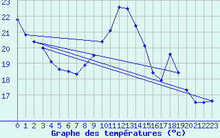 Courbe de tempratures pour Cap de la Hve (76)