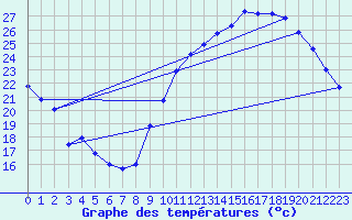 Courbe de tempratures pour Guret (23)