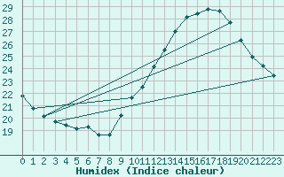 Courbe de l'humidex pour Leucate (11)