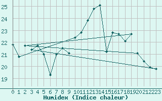 Courbe de l'humidex pour Lorient (56)