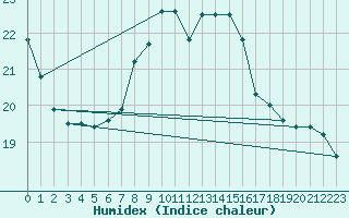 Courbe de l'humidex pour Faaroesund-Ar