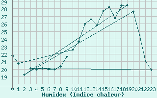 Courbe de l'humidex pour Thomery (77)