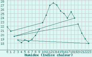 Courbe de l'humidex pour Chamonix-Mont-Blanc (74)