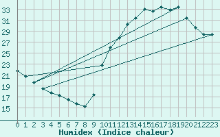 Courbe de l'humidex pour La Poblachuela (Esp)