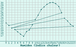 Courbe de l'humidex pour Don Benito