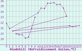 Courbe du refroidissement olien pour Cap Corse (2B)