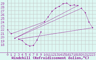 Courbe du refroidissement olien pour Le Bourget (93)