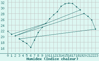 Courbe de l'humidex pour Montmlian (73)