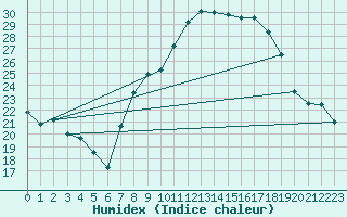 Courbe de l'humidex pour Badajoz