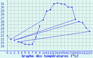 Courbe de tempratures pour Saint-Jean-de-Vedas (34)