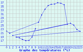 Courbe de tempratures pour Die (26)