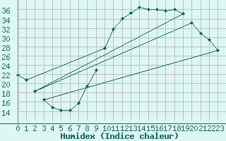 Courbe de l'humidex pour Pertuis - Grand Cros (84)