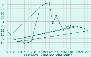 Courbe de l'humidex pour Delemont