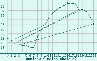 Courbe de l'humidex pour Quimperl (29)