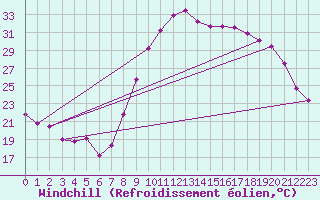 Courbe du refroidissement olien pour Salon-de-Provence (13)