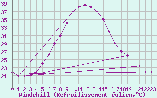 Courbe du refroidissement olien pour Damascus Int. Airport