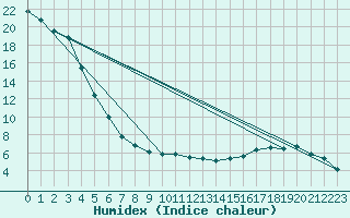 Courbe de l'humidex pour Corny-sur-Moselle (57)