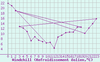 Courbe du refroidissement olien pour Linden