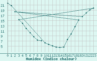 Courbe de l'humidex pour P. Meadows Coastal Station