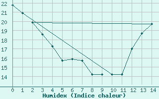 Courbe de l'humidex pour Uberaba