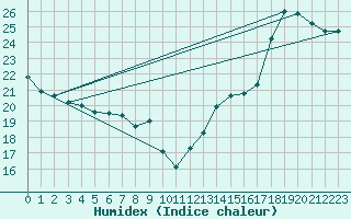 Courbe de l'humidex pour Saint Clothilde